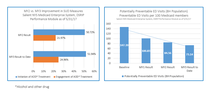 ED visits graphics - Integrating Health Information Exchange & Claims/Billing Data to Improve Population Health