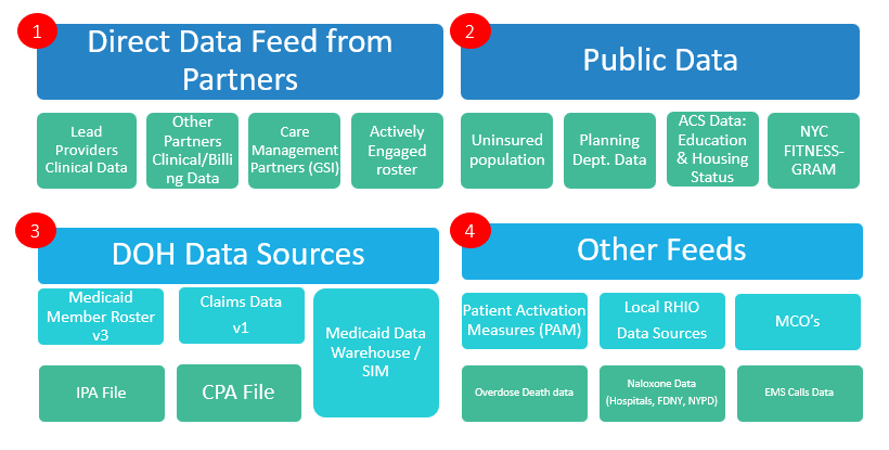 data feeds - Integrating Health Information Exchange & Claims/Billing Data to Improve Population Health
