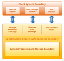 client security boundary